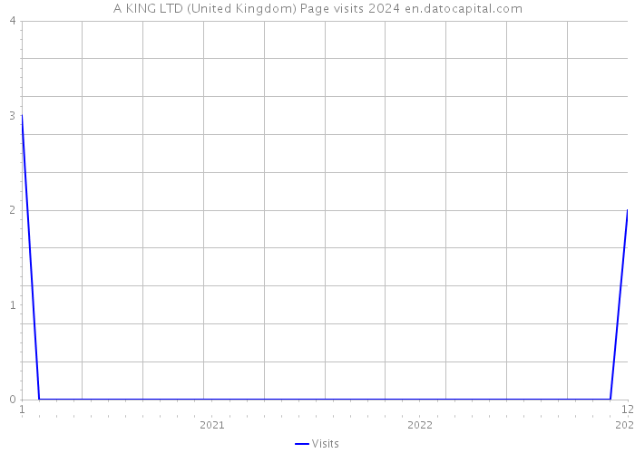 A KING LTD (United Kingdom) Page visits 2024 
