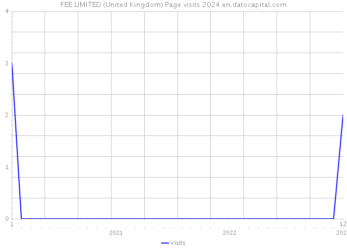 FEE LIMITED (United Kingdom) Page visits 2024 