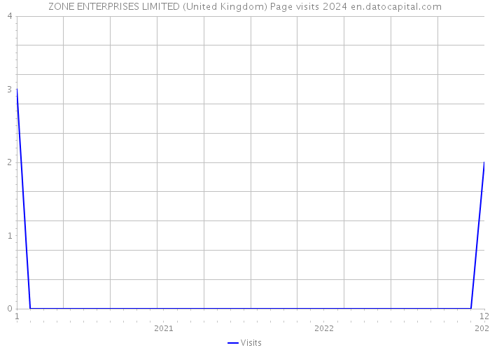 ZONE ENTERPRISES LIMITED (United Kingdom) Page visits 2024 