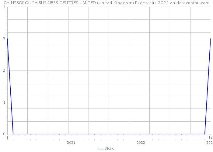 GAINSBOROUGH BUSINESS CENTRES LIMITED (United Kingdom) Page visits 2024 