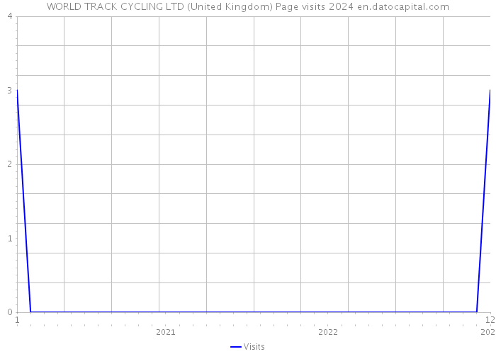 WORLD TRACK CYCLING LTD (United Kingdom) Page visits 2024 