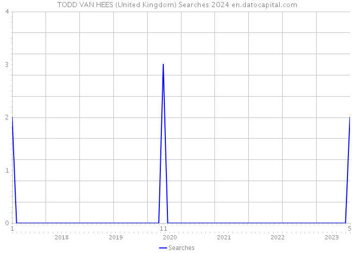 TODD VAN HEES (United Kingdom) Searches 2024 