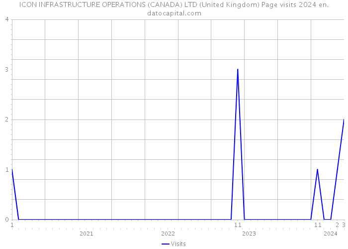 ICON INFRASTRUCTURE OPERATIONS (CANADA) LTD (United Kingdom) Page visits 2024 
