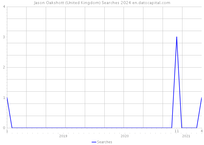 Jason Oakshott (United Kingdom) Searches 2024 