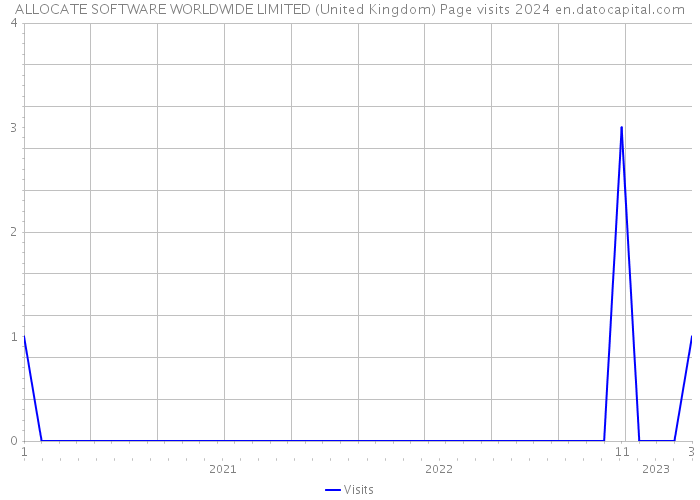 ALLOCATE SOFTWARE WORLDWIDE LIMITED (United Kingdom) Page visits 2024 