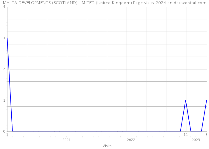 MALTA DEVELOPMENTS (SCOTLAND) LIMITED (United Kingdom) Page visits 2024 