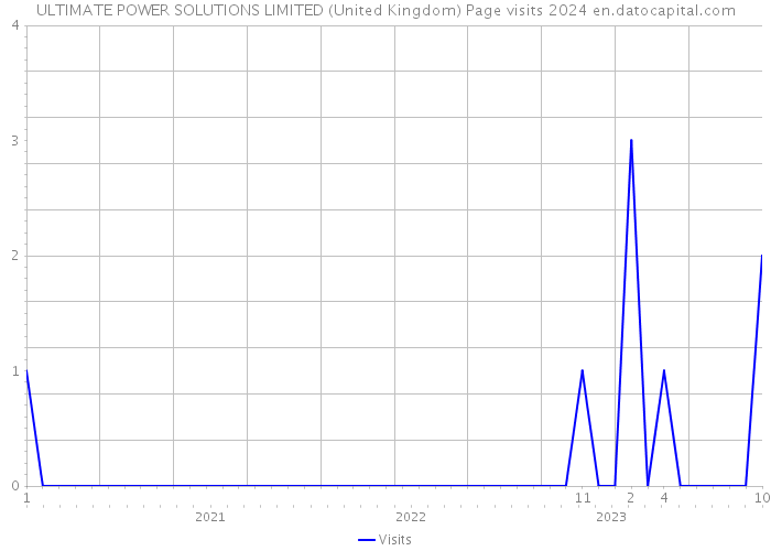 ULTIMATE POWER SOLUTIONS LIMITED (United Kingdom) Page visits 2024 