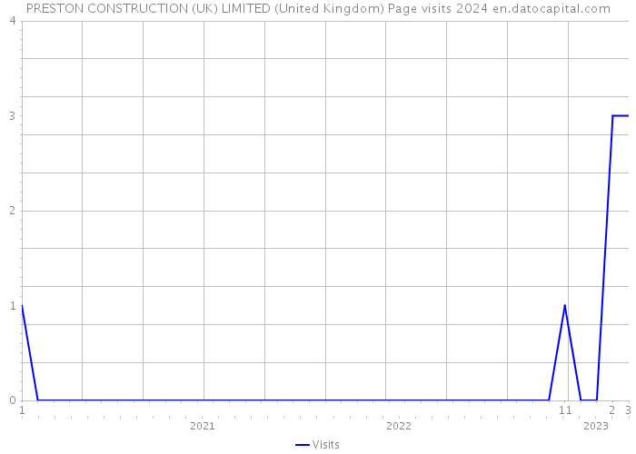 PRESTON CONSTRUCTION (UK) LIMITED (United Kingdom) Page visits 2024 