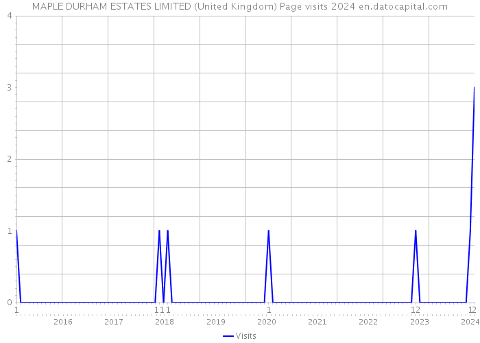 MAPLE DURHAM ESTATES LIMITED (United Kingdom) Page visits 2024 