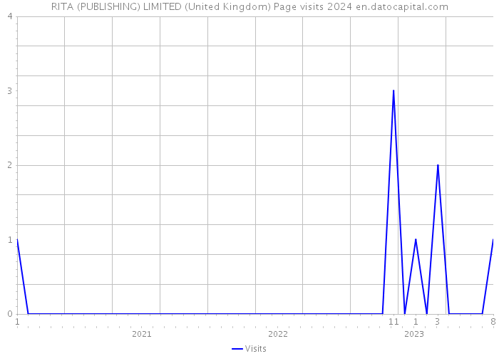 RITA (PUBLISHING) LIMITED (United Kingdom) Page visits 2024 
