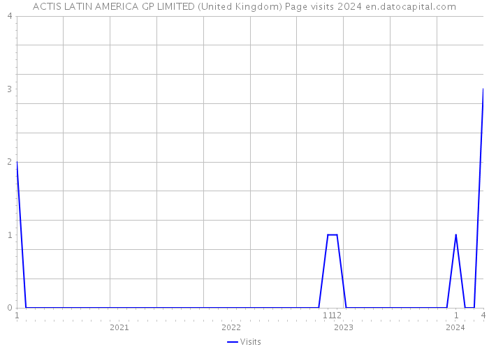 ACTIS LATIN AMERICA GP LIMITED (United Kingdom) Page visits 2024 