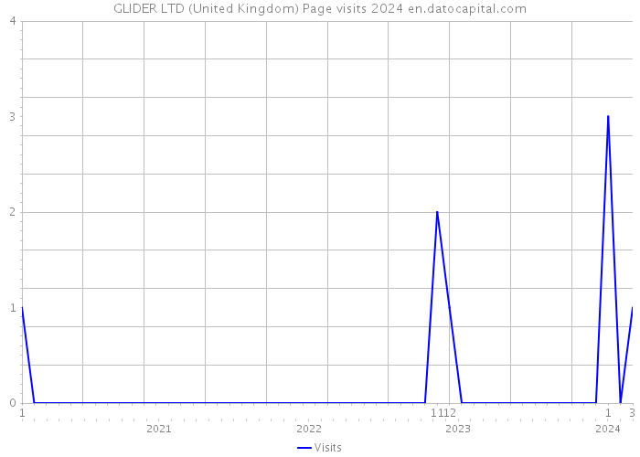 GLIDER LTD (United Kingdom) Page visits 2024 
