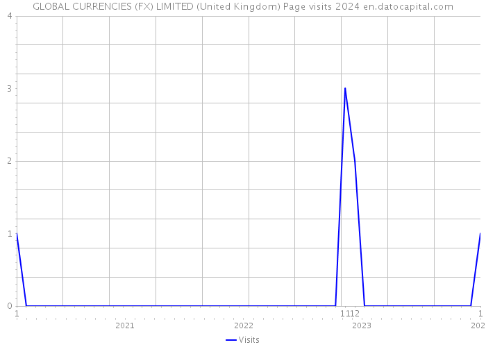 GLOBAL CURRENCIES (FX) LIMITED (United Kingdom) Page visits 2024 