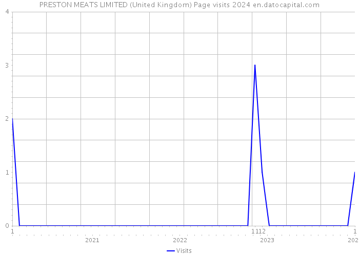 PRESTON MEATS LIMITED (United Kingdom) Page visits 2024 