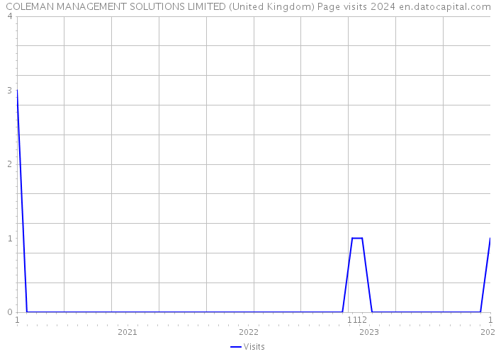 COLEMAN MANAGEMENT SOLUTIONS LIMITED (United Kingdom) Page visits 2024 