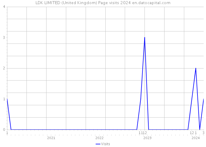 LDK LIMITED (United Kingdom) Page visits 2024 