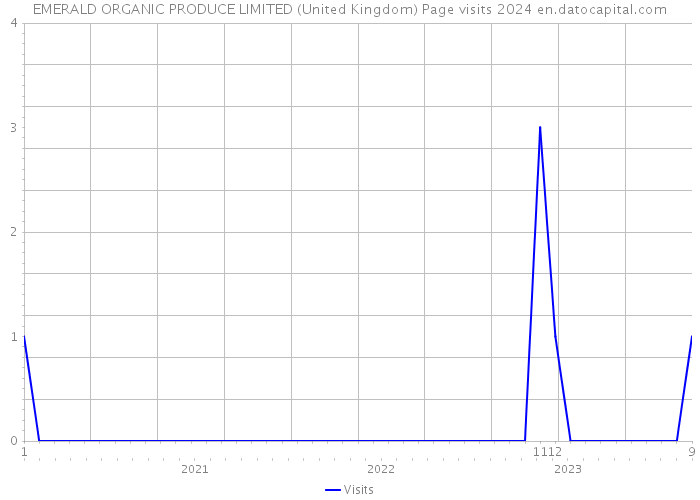 EMERALD ORGANIC PRODUCE LIMITED (United Kingdom) Page visits 2024 