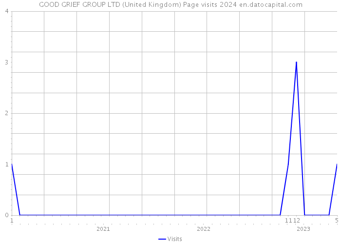 GOOD GRIEF GROUP LTD (United Kingdom) Page visits 2024 