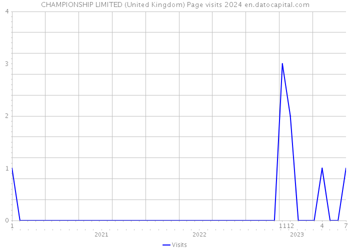 CHAMPIONSHIP LIMITED (United Kingdom) Page visits 2024 