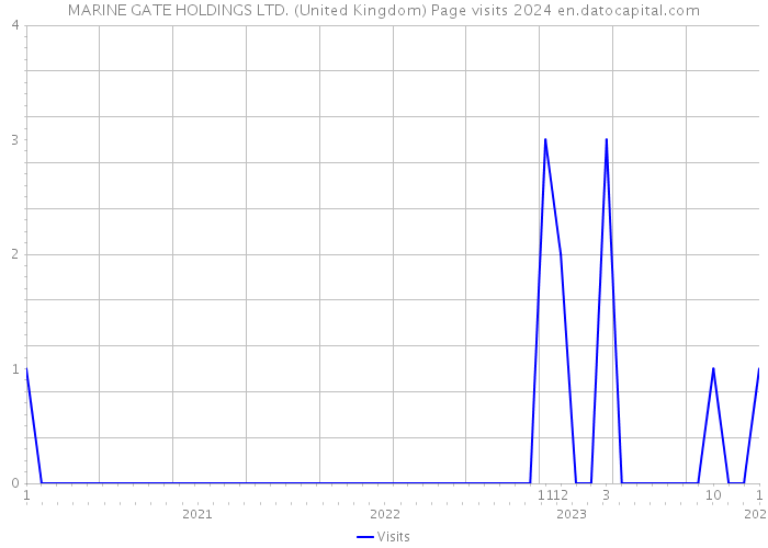 MARINE GATE HOLDINGS LTD. (United Kingdom) Page visits 2024 