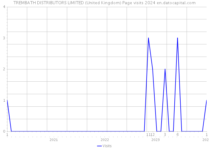 TREMBATH DISTRIBUTORS LIMITED (United Kingdom) Page visits 2024 