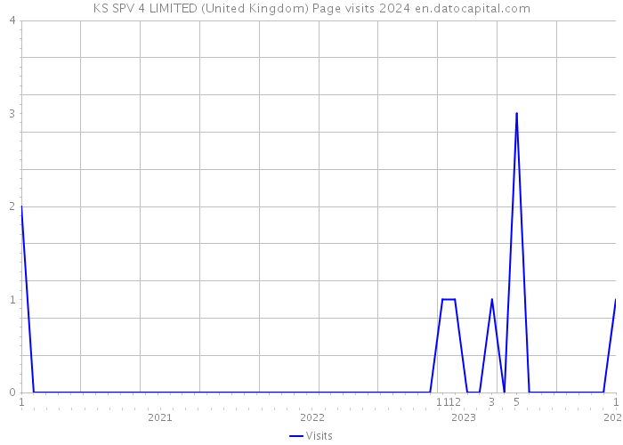 KS SPV 4 LIMITED (United Kingdom) Page visits 2024 