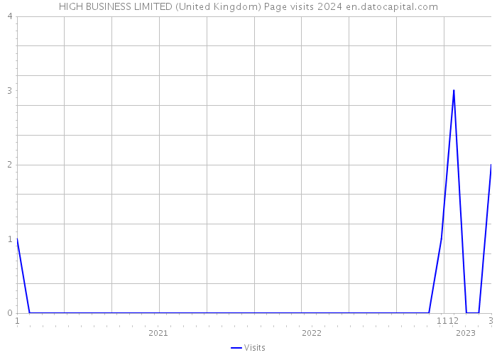 HIGH BUSINESS LIMITED (United Kingdom) Page visits 2024 
