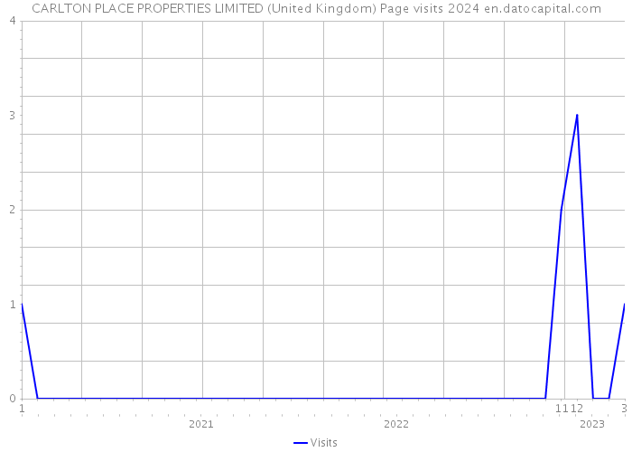 CARLTON PLACE PROPERTIES LIMITED (United Kingdom) Page visits 2024 