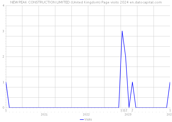 NEW PEAK CONSTRUCTION LIMITED (United Kingdom) Page visits 2024 