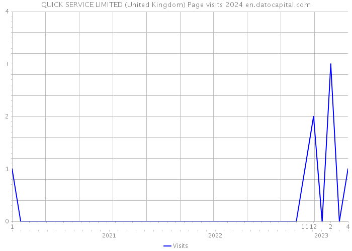 QUICK SERVICE LIMITED (United Kingdom) Page visits 2024 