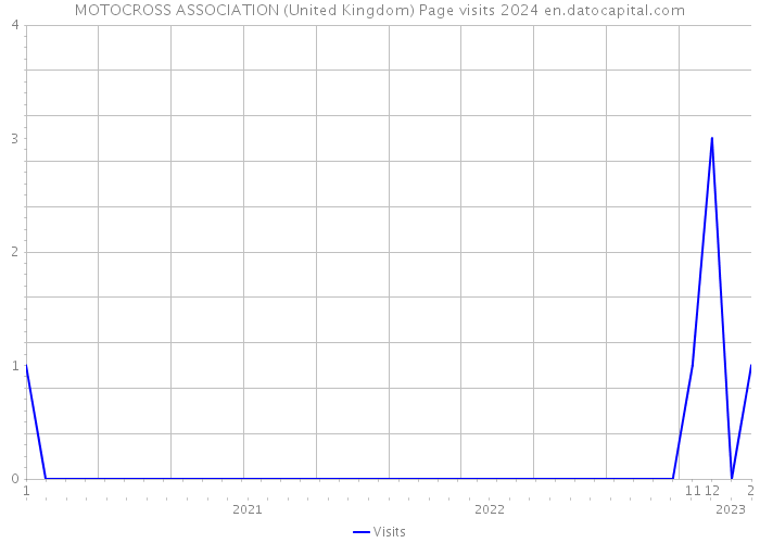 MOTOCROSS ASSOCIATION (United Kingdom) Page visits 2024 