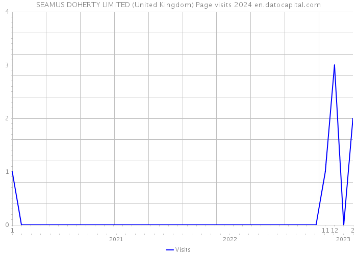 SEAMUS DOHERTY LIMITED (United Kingdom) Page visits 2024 