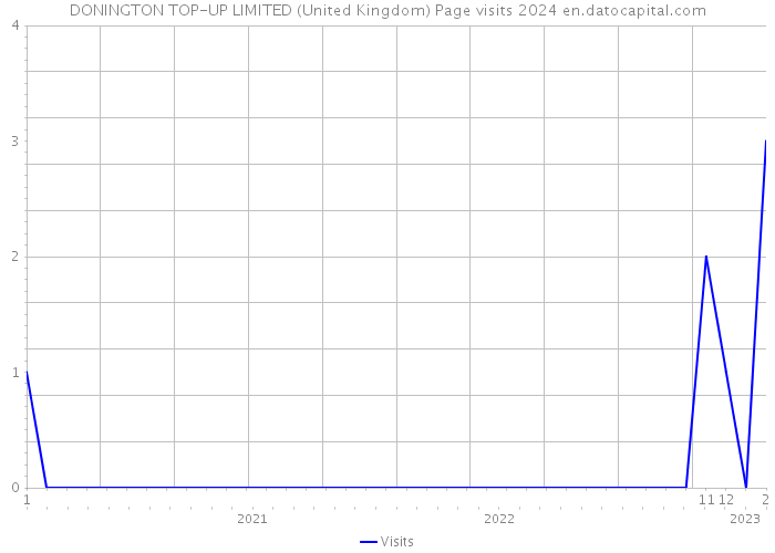 DONINGTON TOP-UP LIMITED (United Kingdom) Page visits 2024 