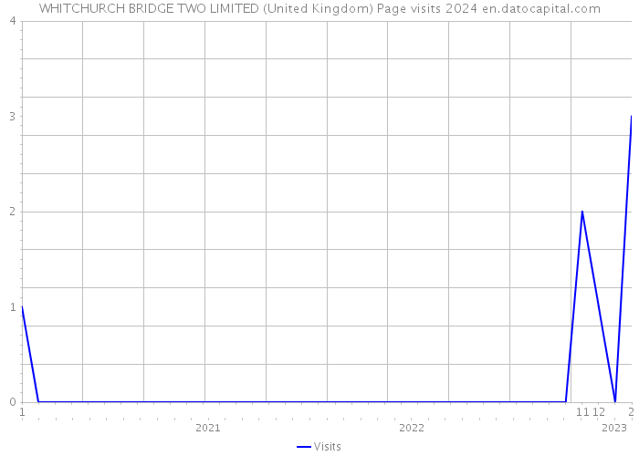 WHITCHURCH BRIDGE TWO LIMITED (United Kingdom) Page visits 2024 