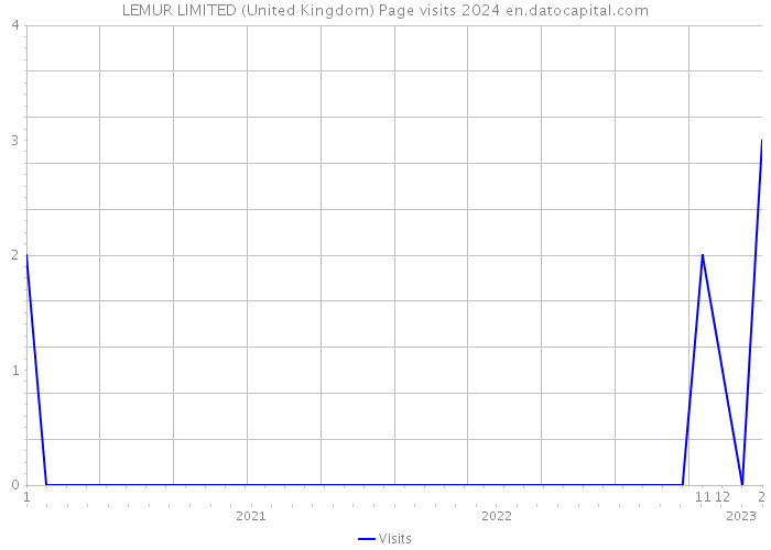 LEMUR LIMITED (United Kingdom) Page visits 2024 