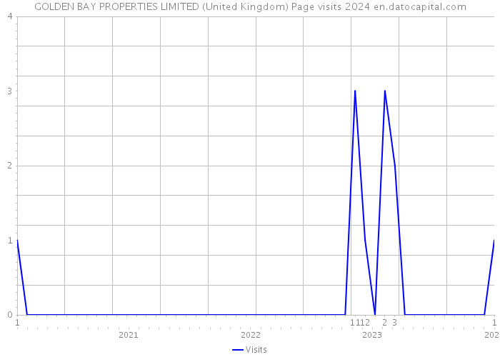 GOLDEN BAY PROPERTIES LIMITED (United Kingdom) Page visits 2024 