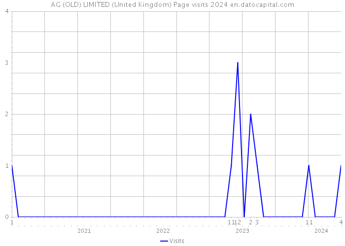 AG (OLD) LIMITED (United Kingdom) Page visits 2024 