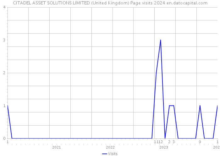CITADEL ASSET SOLUTIONS LIMITED (United Kingdom) Page visits 2024 