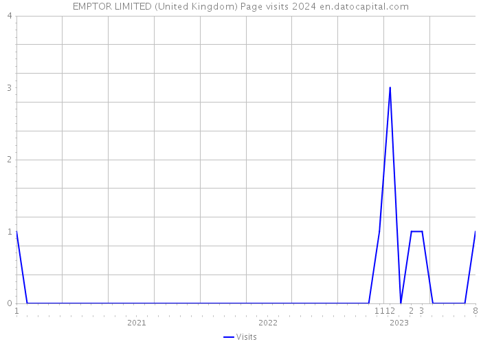 EMPTOR LIMITED (United Kingdom) Page visits 2024 