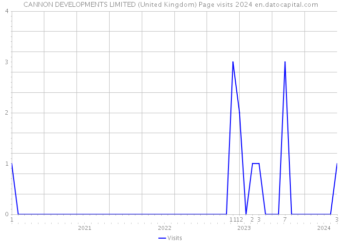 CANNON DEVELOPMENTS LIMITED (United Kingdom) Page visits 2024 