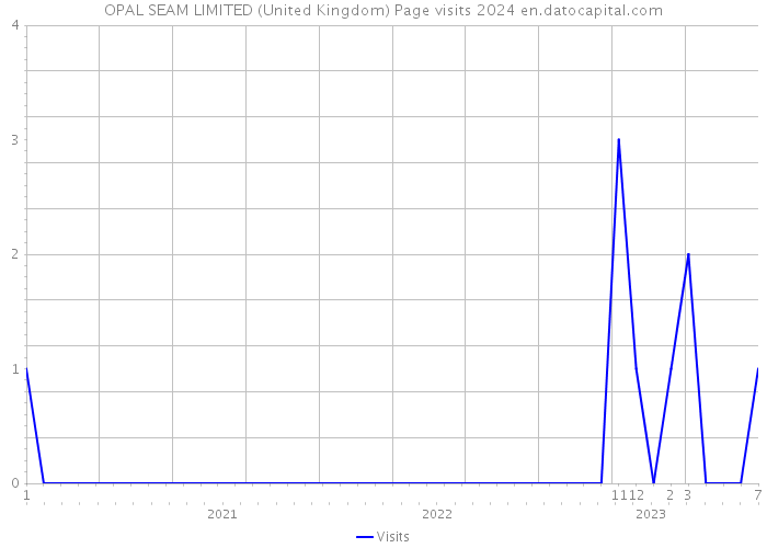 OPAL SEAM LIMITED (United Kingdom) Page visits 2024 