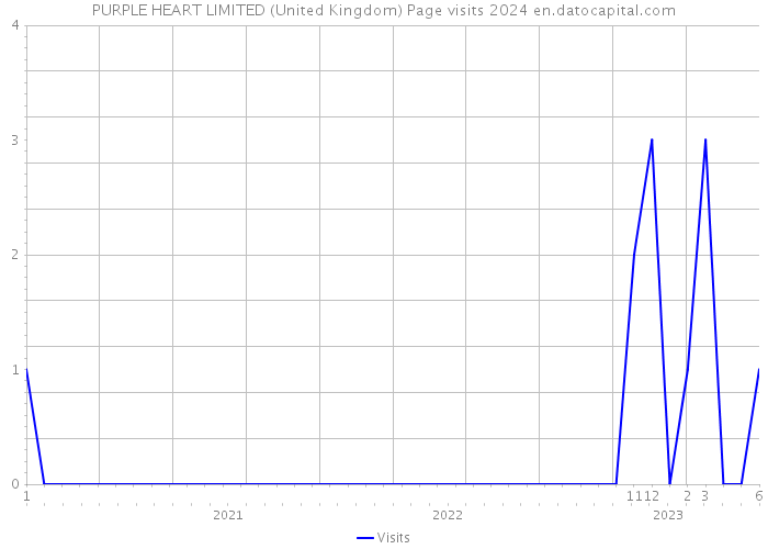 PURPLE HEART LIMITED (United Kingdom) Page visits 2024 