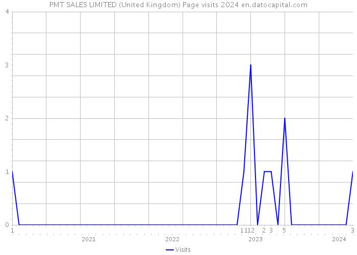 PMT SALES LIMITED (United Kingdom) Page visits 2024 