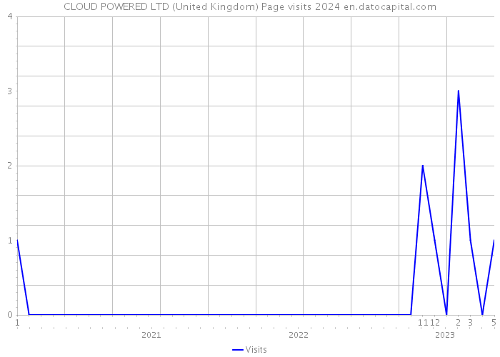 CLOUD POWERED LTD (United Kingdom) Page visits 2024 