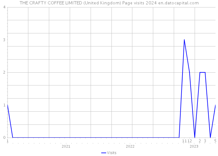THE CRAFTY COFFEE LIMITED (United Kingdom) Page visits 2024 