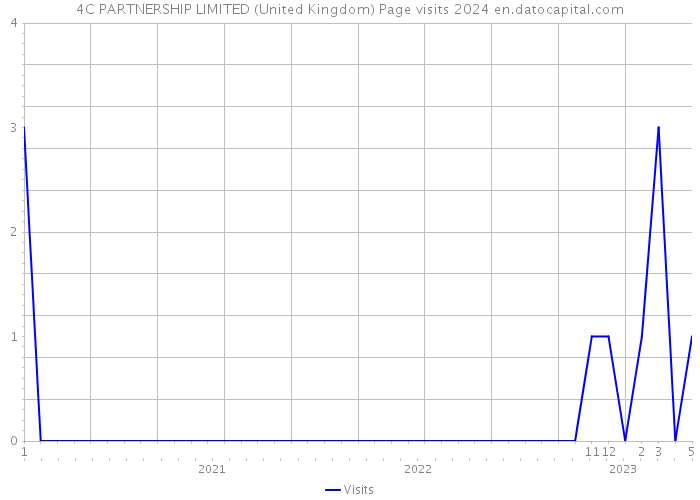 4C PARTNERSHIP LIMITED (United Kingdom) Page visits 2024 