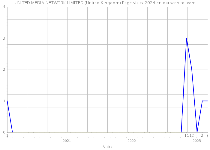 UNITED MEDIA NETWORK LIMITED (United Kingdom) Page visits 2024 