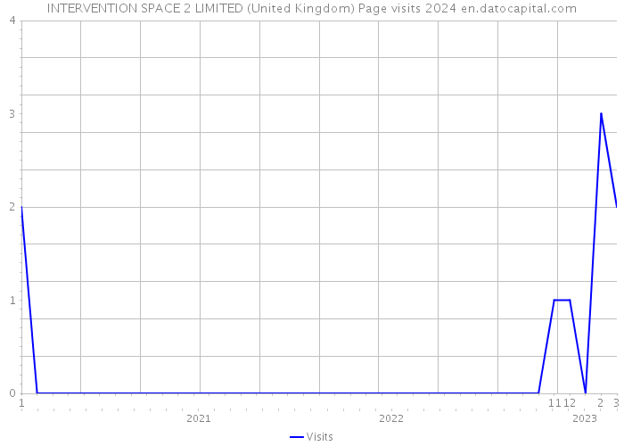 INTERVENTION SPACE 2 LIMITED (United Kingdom) Page visits 2024 