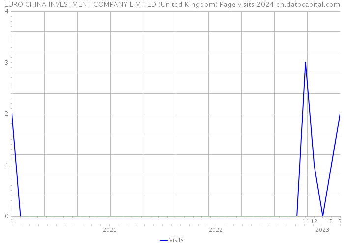 EURO CHINA INVESTMENT COMPANY LIMITED (United Kingdom) Page visits 2024 