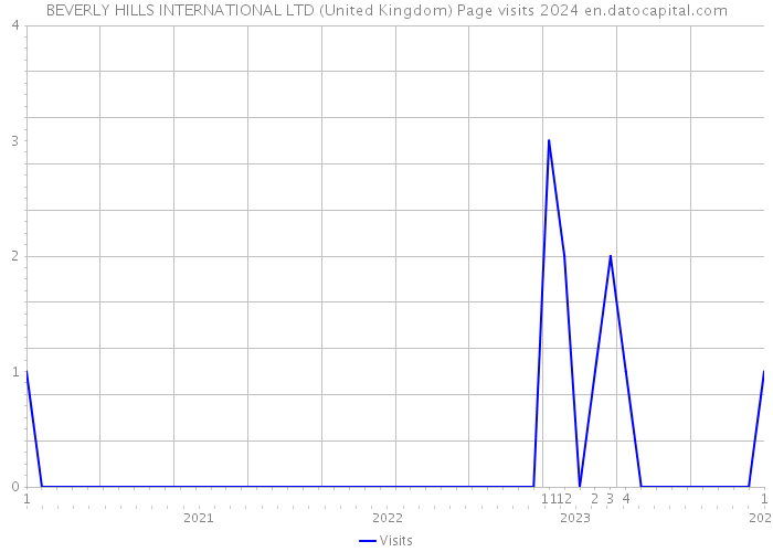 BEVERLY HILLS INTERNATIONAL LTD (United Kingdom) Page visits 2024 